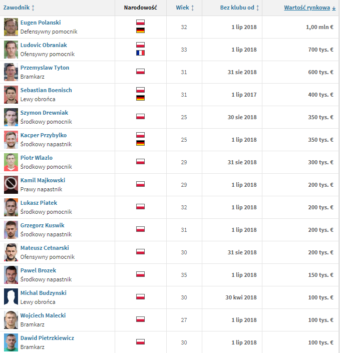 TOP 15 Polaków BEZ KLUBU